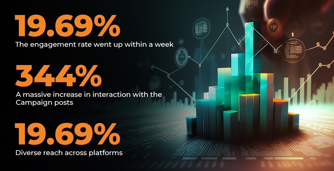 DSP Funds Results